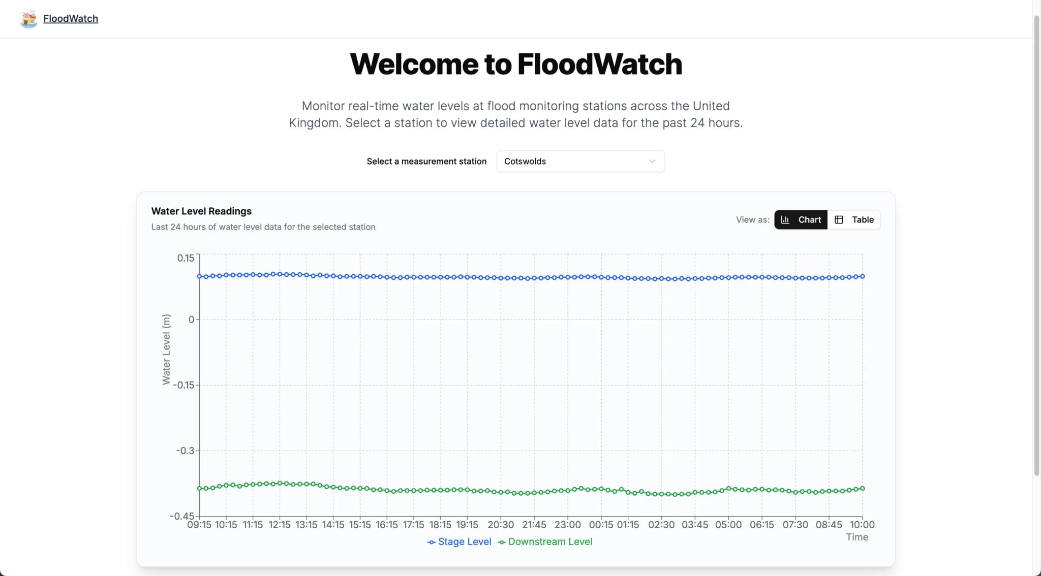 A screenshot of FloodWatch project
