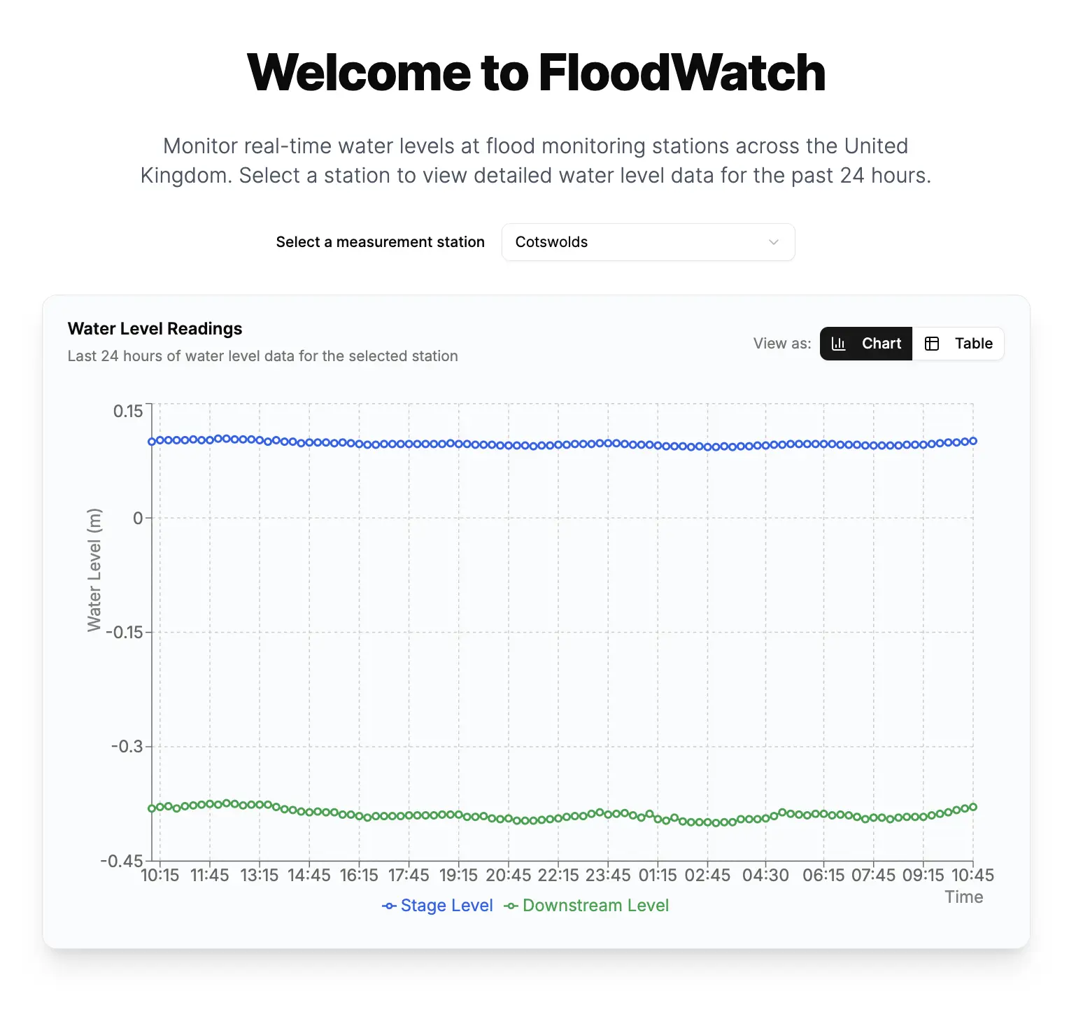 Image of Flood Watch chart visualization