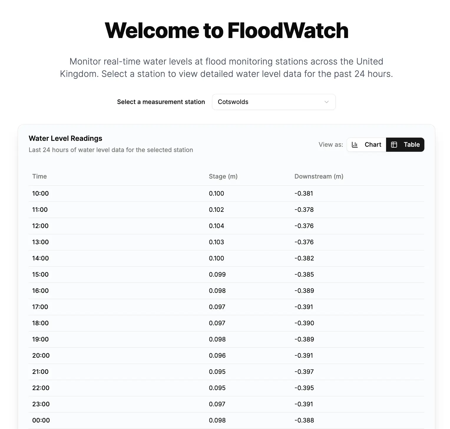Image of Flood Watch table visualization